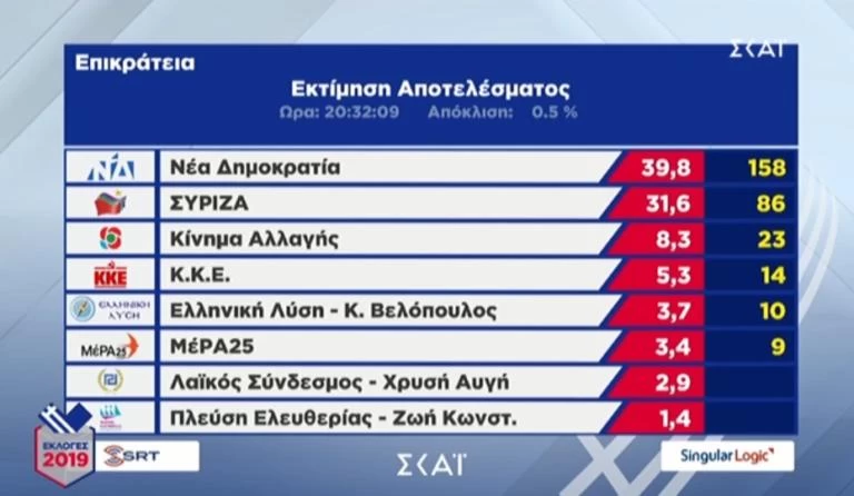 Εκτίμηση Singular Logic – 39,8% η ΝΔ, 31,6% ο ΣΥΡΙΖΑ – Μένει εκτός η Χρυσή Αυγή!